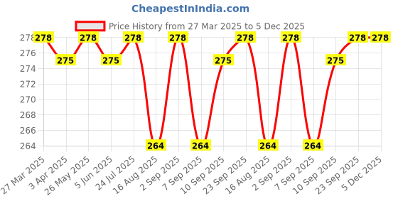 myntra.com Feelings Non Padded Slim Fit Pure Cotton Camisole feelings Price History Graph from 27 Mar 2025 to 5 Dec 2025