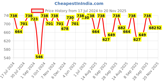 myntra.com Feelings Pack of 2 Cotton T-shirt Bra - Full Coverage Lightly Padded feelings Price History Graph from 17 Jul 2024 to 19 Nov 2025