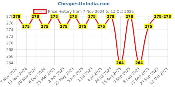 myntra.com Feelings Pack Of 2 Non-Padded Pure Cotton Camisole feelings Price History Graph from 7 Nov 2024 to 13 Oct 2025