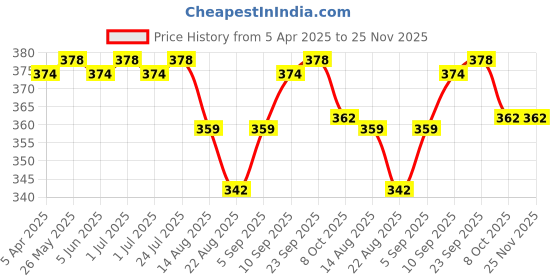 myntra.com Feelings Pack Of 2 Non-Padded Pure Cotton Camisole feelings Price History Graph from 5 Apr 2025 to 25 Nov 2025