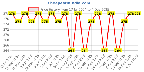 myntra.com Feelings Pack Of 2 Pure Cotton Camisoles feelings Price History Graph from 17 Jul 2024 to 4 Dec 2025