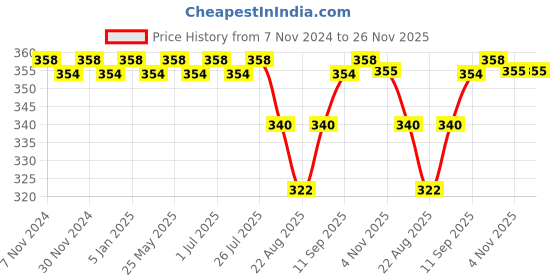 myntra.com Feelings Pack Of 2 Slim-Fit Cotton Kurti Slip Camisoles with Adjustable Straps feelings Price History Graph from 7 Nov 2024 to 25 Nov 2025