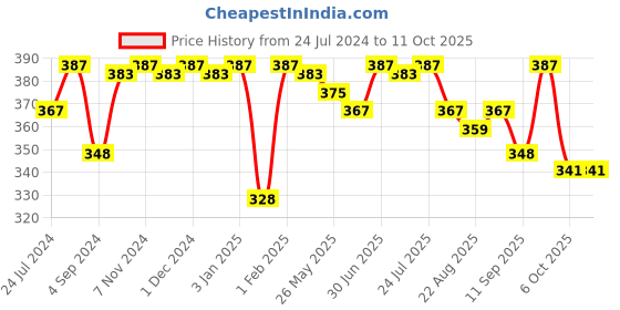 myntra.com Feelings Pack Of 3 Assorted Anti Microbial Cotton Hipster Briefs feelings Price History Graph from 24 Jul 2024 to 11 Oct 2025