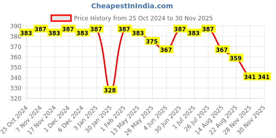 myntra.com Feelings Pack Of 3 Assorted Anti Microbial Cotton Hipster Briefs feelings Price History Graph from 25 Oct 2024 to 29 Nov 2025