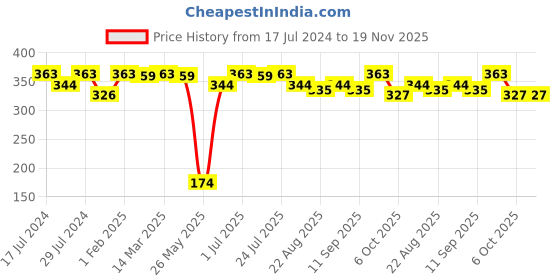 myntra.com Feelings Pack Of 3 Assorted Cotton Hipster Briefs feelings Price History Graph from 17 Jul 2024 to 19 Nov 2025