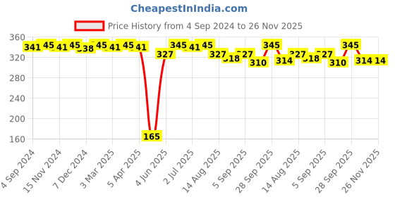 myntra.com Feelings Pack Of 3 Assorted Cotton Hipster Briefs feelings Price History Graph from 4 Sep 2024 to 26 Nov 2025