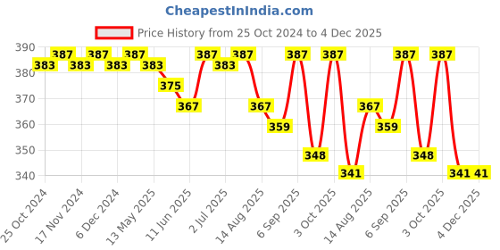 myntra.com Feelings Pack Of 3 Assorted Cotton Hipster Briefs feelings Price History Graph from 25 Oct 2024 to 4 Dec 2025
