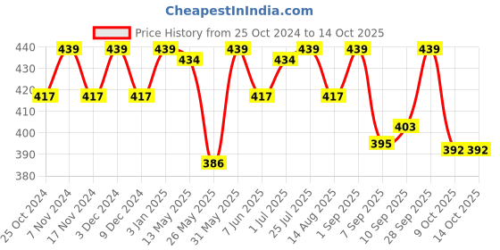 myntra.com Feelings Pack Of 3 Assorted Cotton Hipster Briefs feelings Price History Graph from 25 Oct 2024 to 14 Oct 2025