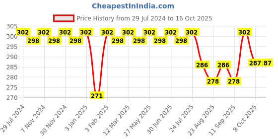 myntra.com Feelings Pack Of 3 Assorted Cotton Mid-Rise Anti Microbial Basic Briefs feelings Price History Graph from 29 Jul 2024 to 16 Oct 2025