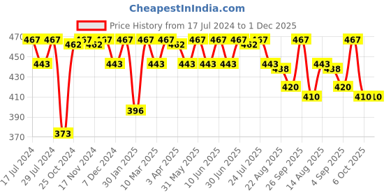 myntra.com Feelings Pack Of 3 Assorted Floral Printed Cotton Mid-Rise Anti Microbial Hipster Briefs feelings Price History Graph from 17 Jul 2024 to 1 Dec 2025