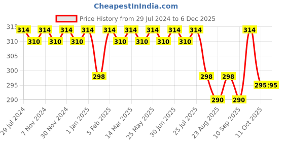 myntra.com Feelings Pack Of 3 Assorted Floral Printed Cotton Mid-Rise Anti Microbial Hipster Briefs feelings Price History Graph from 29 Jul 2024 to 5 Dec 2025