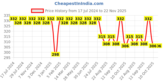 myntra.com Feelings Pack Of 3 Assorted Pure Cotton Basic Briefs feelings Price History Graph from 17 Jul 2024 to 22 Nov 2025