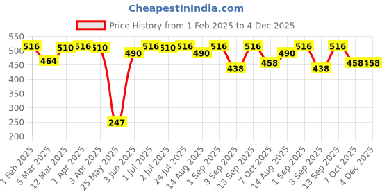 myntra.com Feelings Pack Of 4 Cotton Camisole feelings Price History Graph from 1 Feb 2025 to 4 Dec 2025