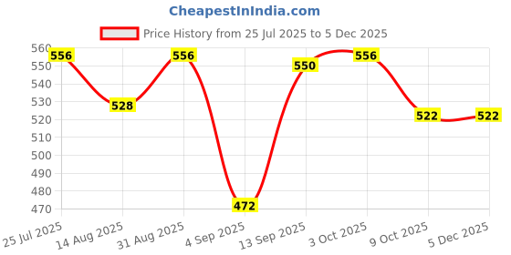 myntra.com Feelings Pack Of 4 Cotton Camisole feelings Price History Graph from 25 Jul 2025 to 4 Dec 2025