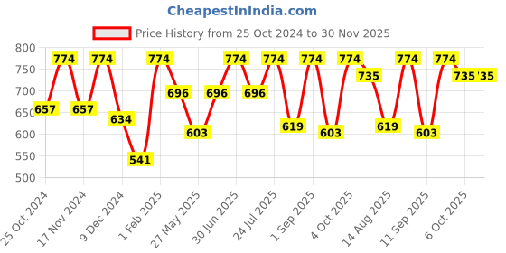 myntra.com Feelings Pack Of 6 Assorted Anti Microbial Cotton Hipster Briefs feelings Price History Graph from 25 Oct 2024 to 29 Nov 2025