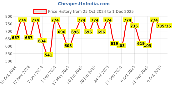 myntra.com Feelings Pack Of 6 Assorted Anti Microbial Cotton Hipster Briefs feelings Price History Graph from 25 Oct 2024 to 30 Nov 2025