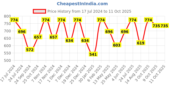 myntra.com Feelings Pack Of 6 Assorted Cotton Hipster Briefs feelings Price History Graph from 17 Jul 2024 to 9 Oct 2025