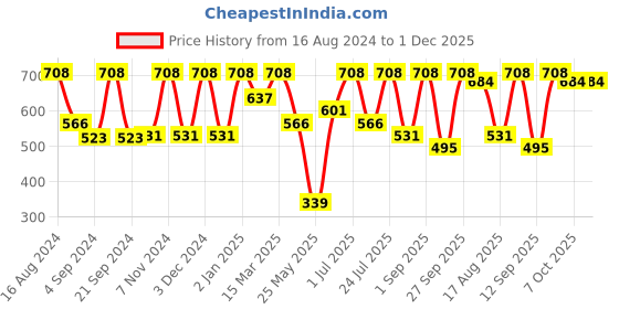 myntra.com Feelings Pack Of 6 Assorted Cotton Hipster Briefs feelings Price History Graph from 16 Aug 2024 to 30 Nov 2025