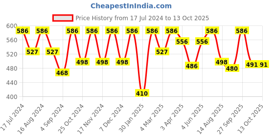 myntra.com Feelings Pack Of 6 Assorted Cotton Mid-Rise Anti Microbial Basic Briefs feelings Price History Graph from 17 Jul 2024 to 13 Oct 2025