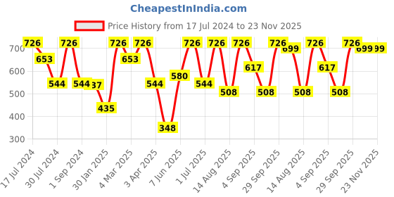myntra.com Feelings Pack Of 6 Assorted Cotton Mid-Rise Anti Microbial Hipster Briefs feelings Price History Graph from 17 Jul 2024 to 23 Nov 2025