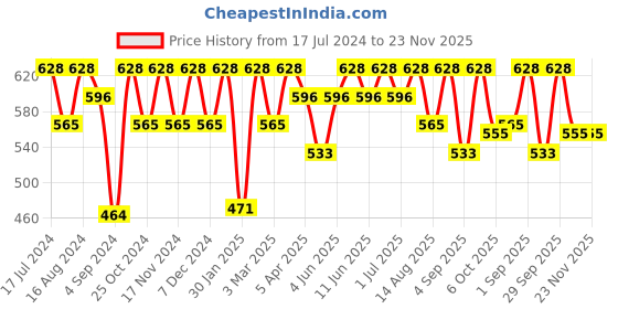 myntra.com Feelings Pack Of 6 Assorted Floral Printed Cotton Mid-Rise Anti Microbial Basic Briefs feelings Price History Graph from 17 Jul 2024 to 23 Nov 2025