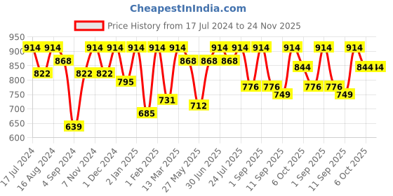 myntra.com Feelings Pack Of 6 Assorted Floral Printed Cotton Mid-Rise Anti Microbial Basic Briefs feelings Price History Graph from 17 Jul 2024 to 23 Nov 2025