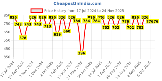 myntra.com Feelings Pack Of 6 Assorted Floral Printed Cotton Mid-Rise Anti Microbial Basic Briefs feelings Price History Graph from 17 Jul 2024 to 24 Nov 2025