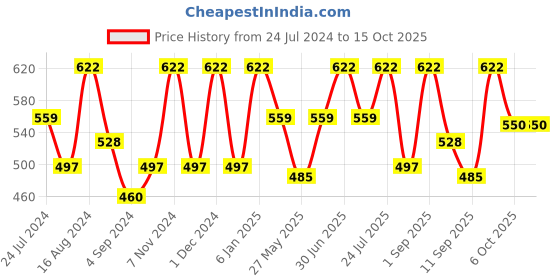 myntra.com Feelings Pack Of 6 Assorted Hipster Briefs feelings Price History Graph from 24 Jul 2024 to 14 Oct 2025
