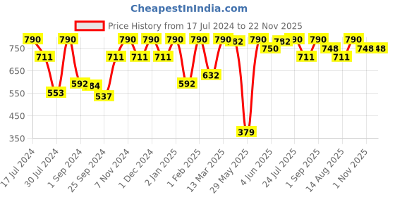 myntra.com Feelings Pack Of 6 Assorted Pure Cotton Basic Briefs feelings Price History Graph from 17 Jul 2024 to 21 Nov 2025