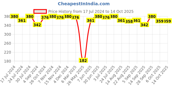 myntra.com Feelings Plus Size Slim-Fit Cotton Mid-Rise Capri feelings Price History Graph from 17 Jul 2024 to 13 Oct 2025