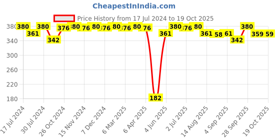 myntra.com Feelings Plus Size Slim-Fit Cotton Mid-Rise Capri feelings Price History Graph from 17 Jul 2024 to 19 Oct 2025