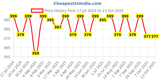myntra.com Feelings Raw Edge T-shirt feelings Price History Graph from 17 Jul 2024 to 13 Oct 2025