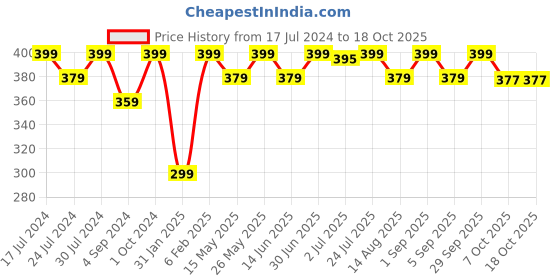 myntra.com Feelings V-Neck Raw Edge T-shirt feelings Price History Graph from 17 Jul 2024 to 18 Oct 2025