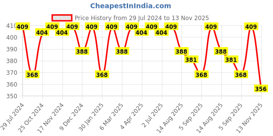 myntra.com Feelings Women Pack Of 3 Assorted Cotton Hipster Briefs feelings Price History Graph from 29 Jul 2024 to 13 Nov 2025