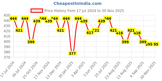 myntra.com Feelings Women Pack Of 3 Assorted Cotton Hipster Briefs-AMELIE4PLIE102_XXL feelings Price History Graph from 17 Jul 2024 to 30 Nov 2025