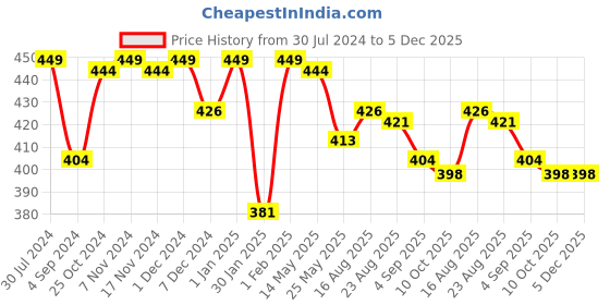myntra.com Feelings Women Pack Of 3 Assorted Hipster Briefs AMELIE1PLIE103_XL feelings Price History Graph from 30 Jul 2024 to 5 Dec 2025