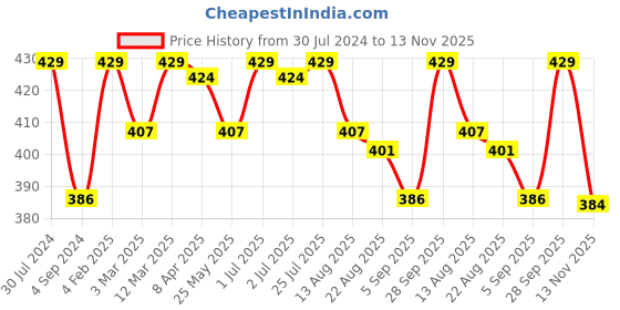 myntra.com Feelings Women Pack Of 3 Assorted Hipster Briefs AMELIE3PLIE101_XXL feelings Price History Graph from 30 Jul 2024 to 13 Nov 2025