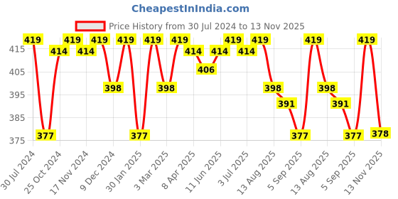 myntra.com Feelings Women Pack Of 3 Assorted Pure Cotton Hipster Briefs feelings Price History Graph from 30 Jul 2024 to 13 Nov 2025