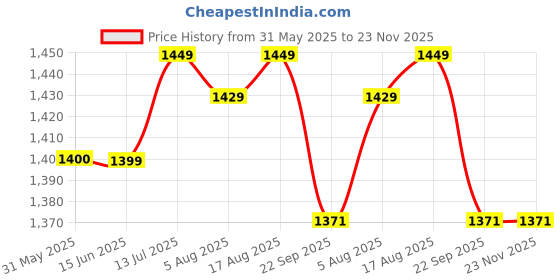 myntra.com Feels Like Home Brown & White Floral 210 TC King Bedsheet with 2 Pillow Covers feels like home Price History Graph from 31 May 2025 to 23 Nov 2025