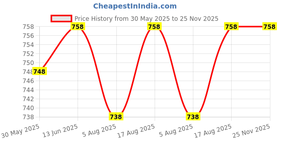 myntra.com Feels Like Home Green 3 Piece Cotton 250 GSM Towel Set feels like home Price History Graph from 30 May 2025 to 25 Nov 2025