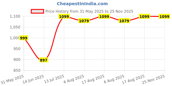 myntra.com Feels Like Home Grey & White Ethnic Motifs 160 TC King Bedsheet with 2 Pillow Covers feels like home Price History Graph from 31 May 2025 to 24 Nov 2025