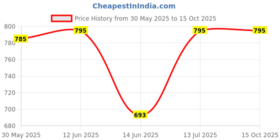 myntra.com Feels Like Home Mehka Aangan White & Yellow Printed Aangan Table Runner feels like home Price History Graph from 30 May 2025 to 14 Oct 2025