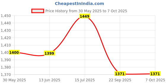 myntra.com Feels Like Home Naksh Collection 6-Pcs White & Green Printed Table Place Mats With Napkin feels like home Price History Graph from 30 May 2025 to 7 Oct 2025