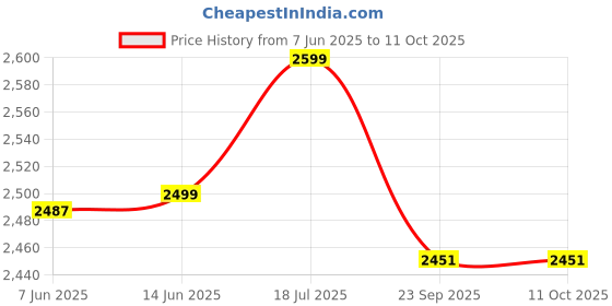 myntra.com Feels Like Home Pink & Pink Set of 5 Ethnic Motifs Square Cushion Covers feels like home Price History Graph from 7 Jun 2025 to 10 Oct 2025