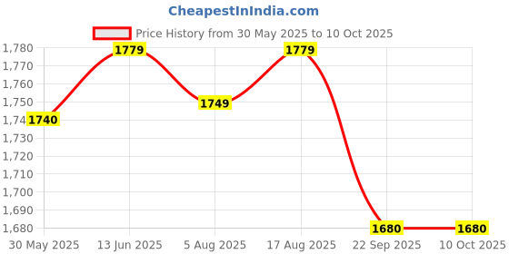 myntra.com Feels Like Home Printed Bath Robe feels like home Price History Graph from 30 May 2025 to 9 Oct 2025