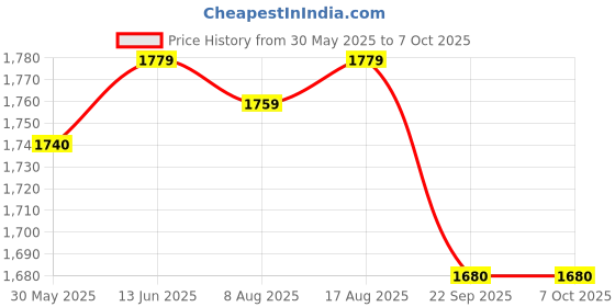 myntra.com Feels Like Home Printed Bath Robe feels like home Price History Graph from 30 May 2025 to 7 Oct 2025