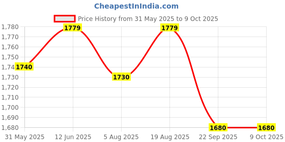 myntra.com Feels Like Home Printed Bath Robe feels like home Price History Graph from 31 May 2025 to 7 Oct 2025