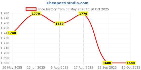 myntra.com Feels Like Home Printed Bath Robe feels like home Price History Graph from 30 May 2025 to 9 Oct 2025