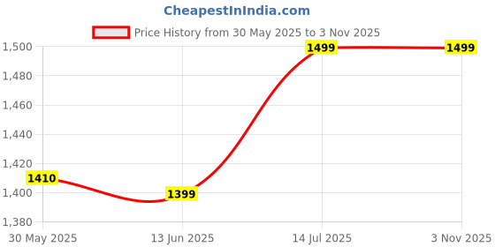 myntra.com Feels Like Home Sunakkhi Collection Beige Phulkari Table Runner feels like home Price History Graph from 30 May 2025 to 2 Nov 2025