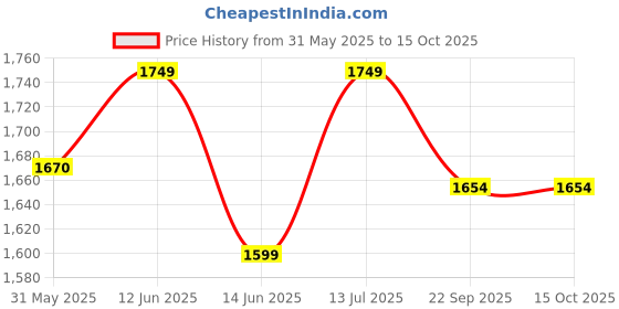 myntra.com Feels Like Home White Cartoon Characters Printed Mild Winter 350 GSM Single Bed Quilt feels like home Price History Graph from 31 May 2025 to 14 Oct 2025